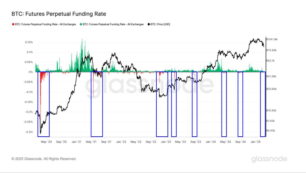 No Bottom in Sight as Bitcoin Funding Rate Swings