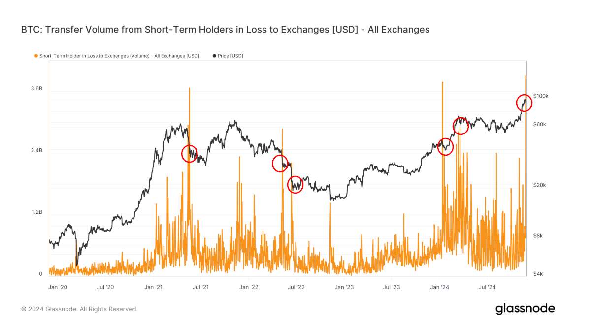 Short-Term Bitcoin Holders Have Moved Nearly $8B Worth of BTC to Exchanges, Signaling Price Bottom: Van Straten