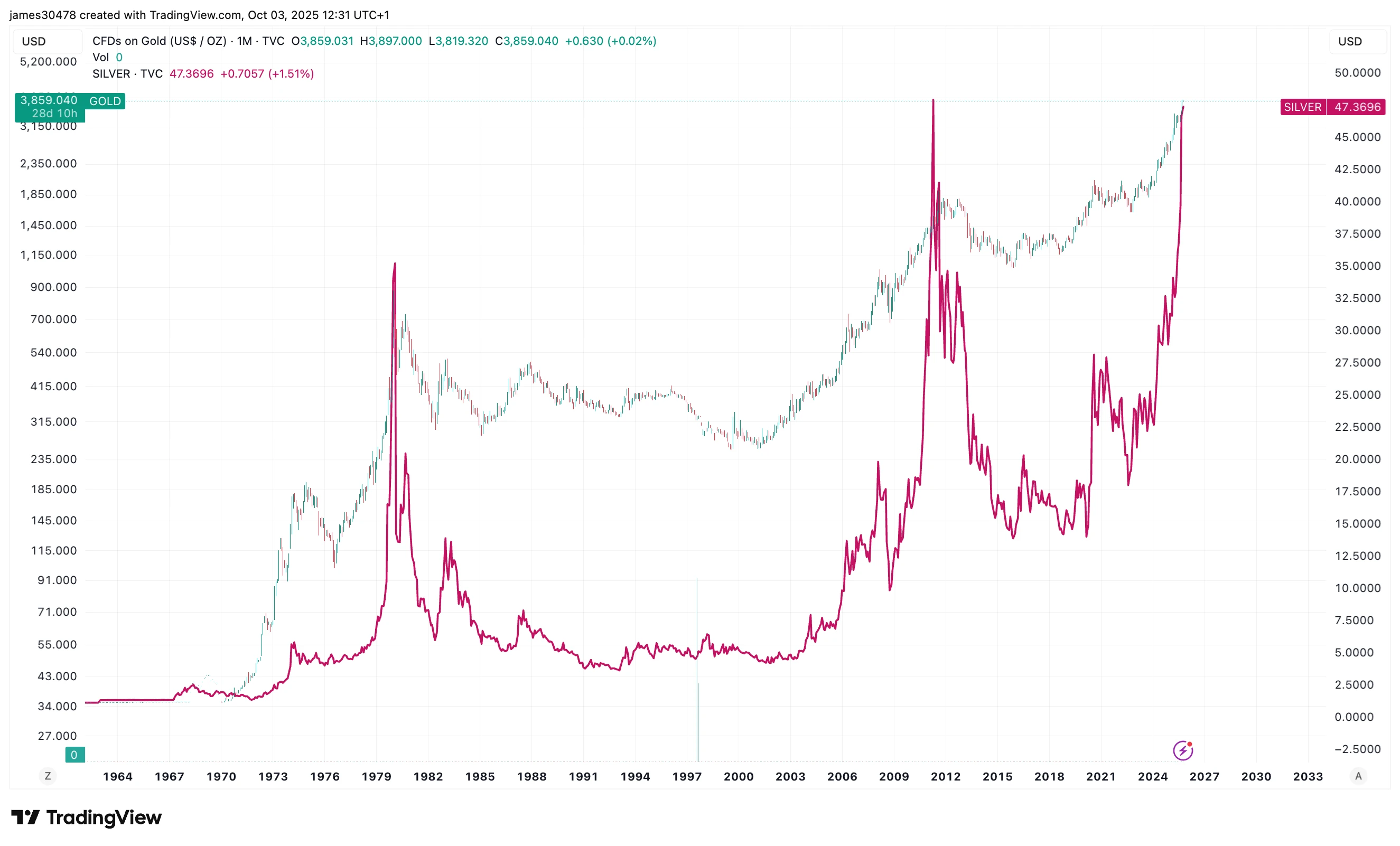 'Debaser Trade' in Full Force as Bitcoin and Gold ETFs Rank in Top 10 for Volume