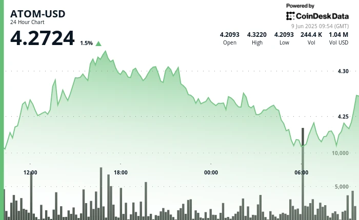ATOM Struggles After Failed Breakout, Recovers