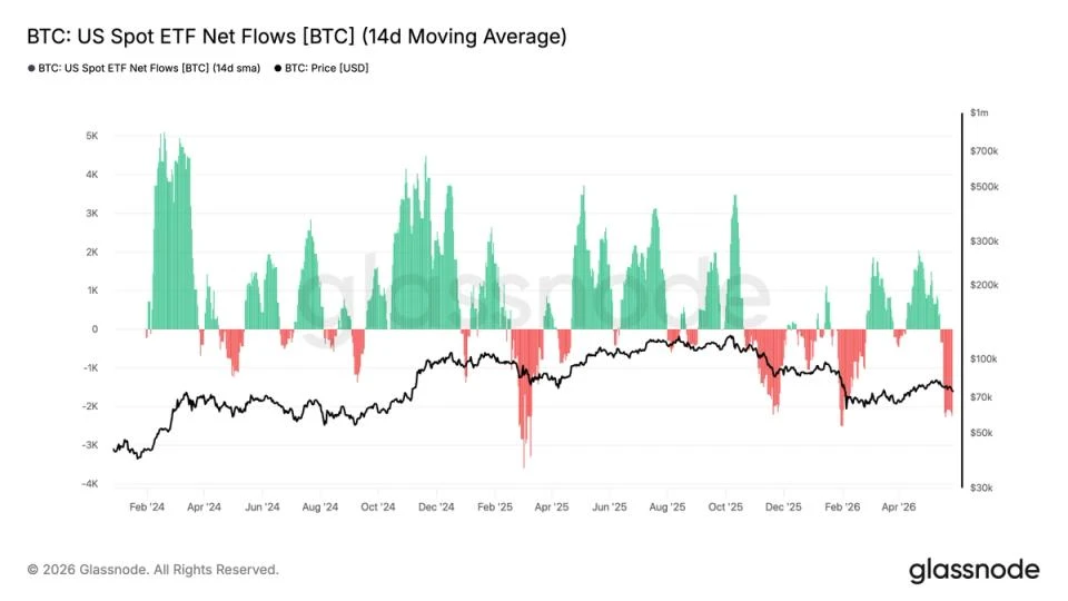 Bitcoin ETF outflows reach record nine-day streak as investors pull $2.8 billion