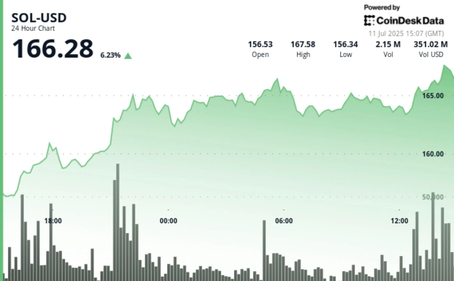 SOL: Nasdaq-Listed Firm Secures $200M in Financing, with Over $150M Tied to Solana Treasury Strategy