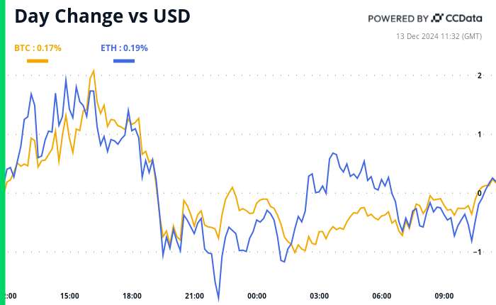 Crypto Daybook Americas: Bull Momentum Stalls Ahead of Fed Rate Cut