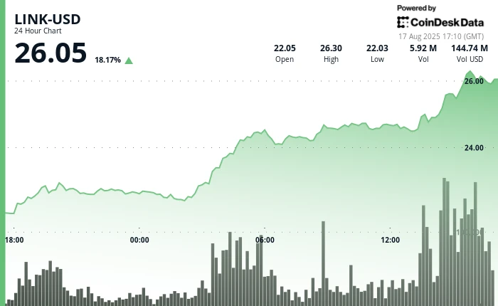 Chainlink's LINK Top Performer Among Top 50 by % Daily Gain, as Analyst Calls It 'Very Undervalued’