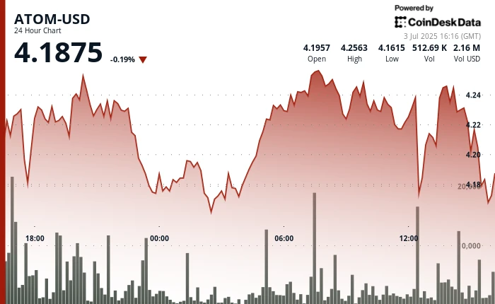 ATOM Consolidates as Bitcoin Takes Driving Seat, Finds Support at $4.20