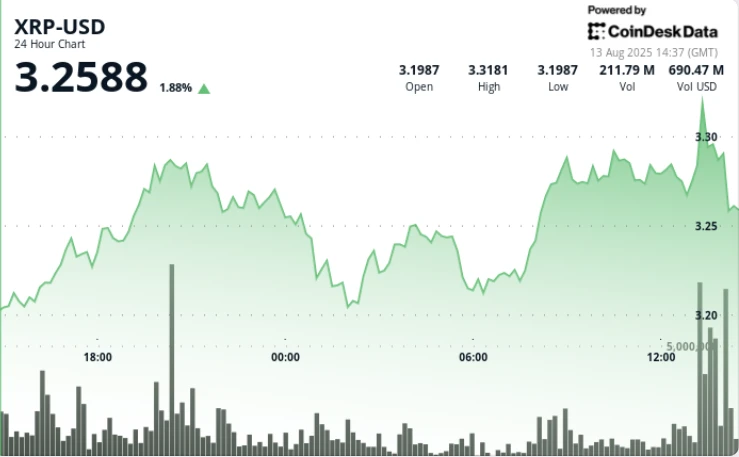XRP Peaks at $3.33 on Double-Average Volume Before Quick Reversal