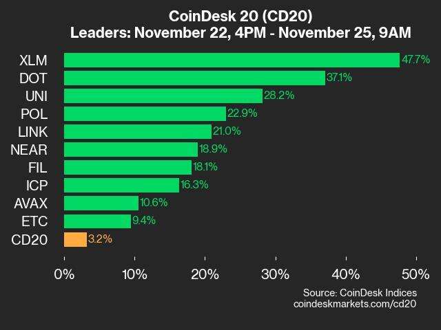 CoinDesk 20 Performance Update: XLM Surges 47.7% as Index Rises Over 100 Points