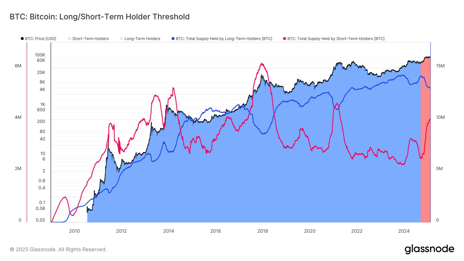 Bitcoin Short-Term Holders Now Possess Over 4M BTC, Shows Cycle Has More Room To Run: Van Straten