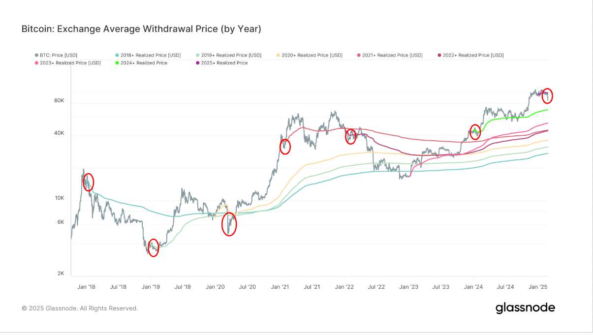 Bitcoin Set for Worst Month Since June 2022, Worst Week Since November That Year