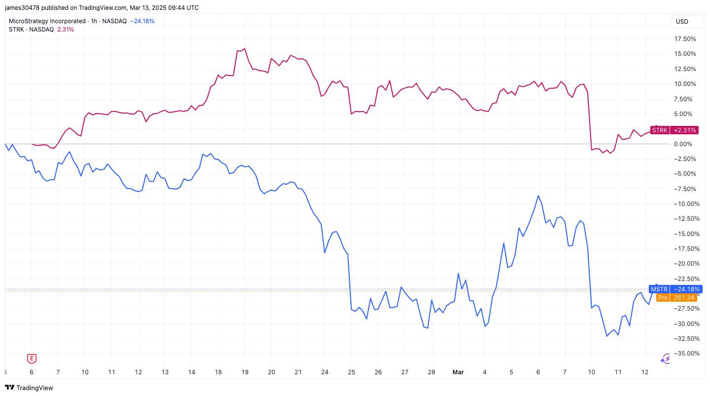 Why Strategy's Preferred Stock, STRK, Is Defying MSTR's Downturn