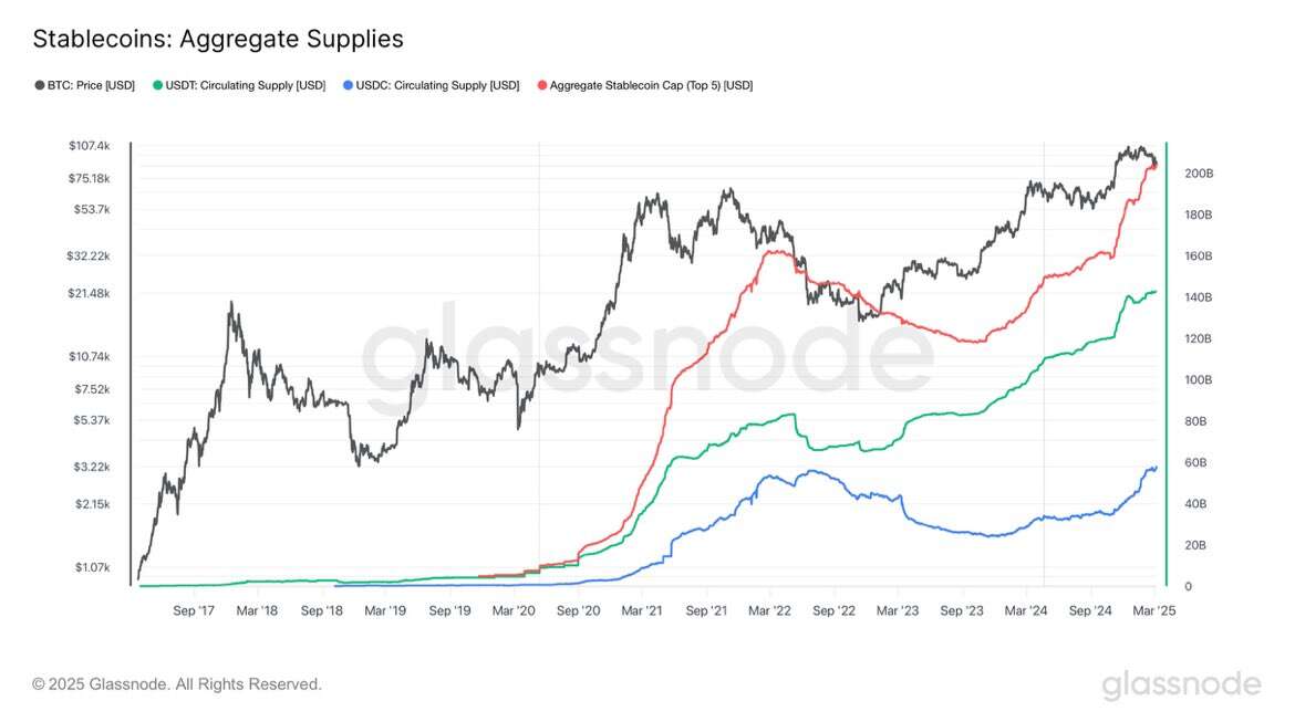 Stablecoin Market Cap Tops $200B as U.S. Sees Industry Helping Maintain Dollar Dominance