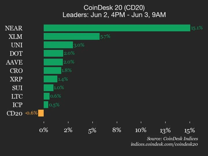 CoinDesk 20 performance update: Bitcoin Cash (BCH) falls 10.7%, leading index lower 