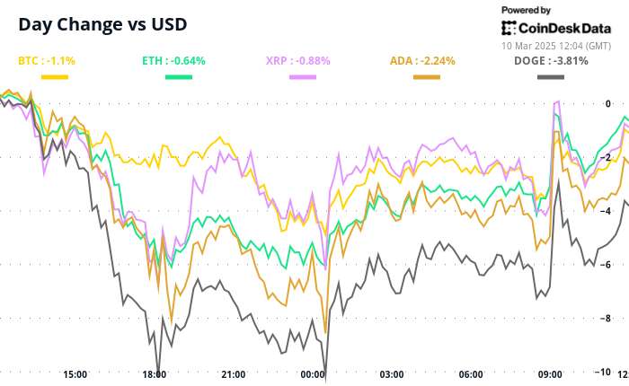 Crypto Daybook Americas: Bitcoin Slumps as Investors Flock to 'Doomsday Asset' Gold