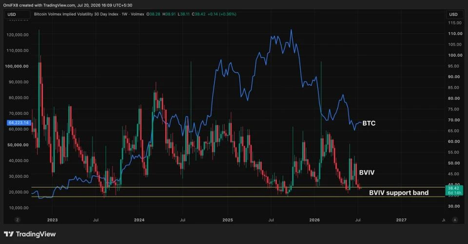 A bitcoin 'volmageddon' may be brewing, key indicator suggests