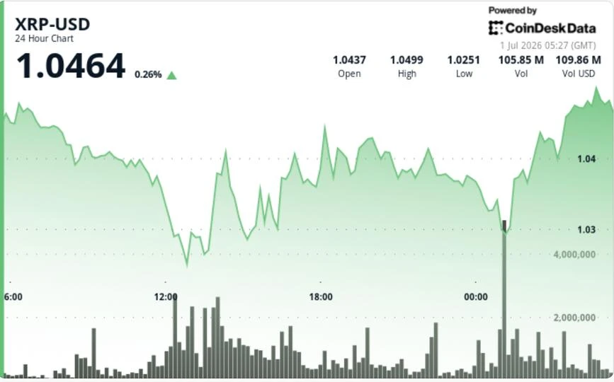 XRP holds above $1 after leverage flush as network activity improves