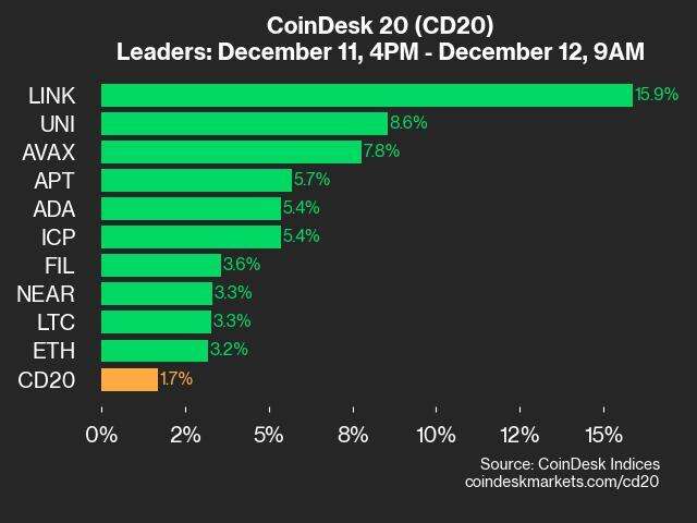 CoinDesk Performance Update: LINK Gains 15.9%, Leading Index Higher from Wednesday