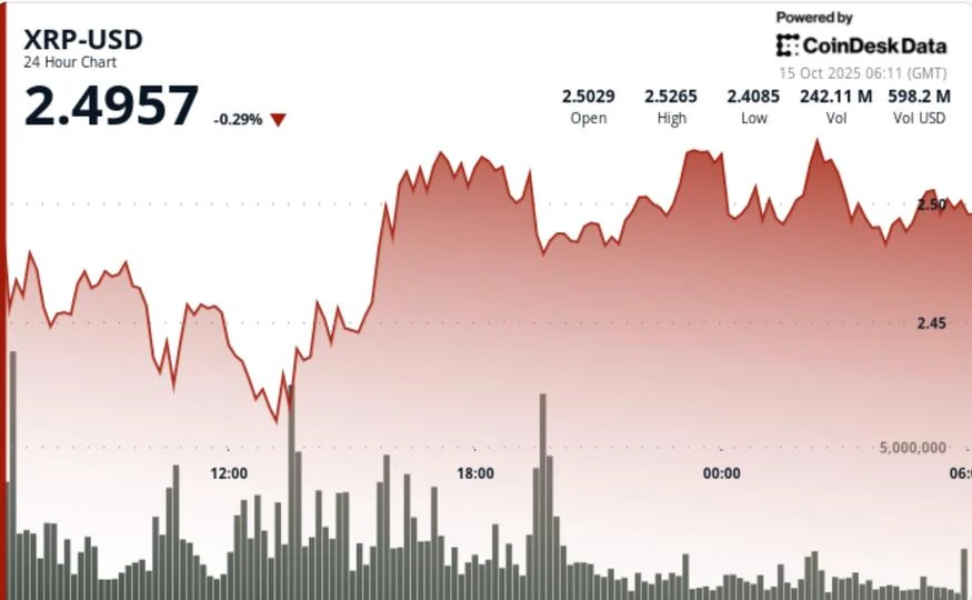 XRP Tests $2.40 Base After 6% Swing; Eyes $2.65 Breakout Level