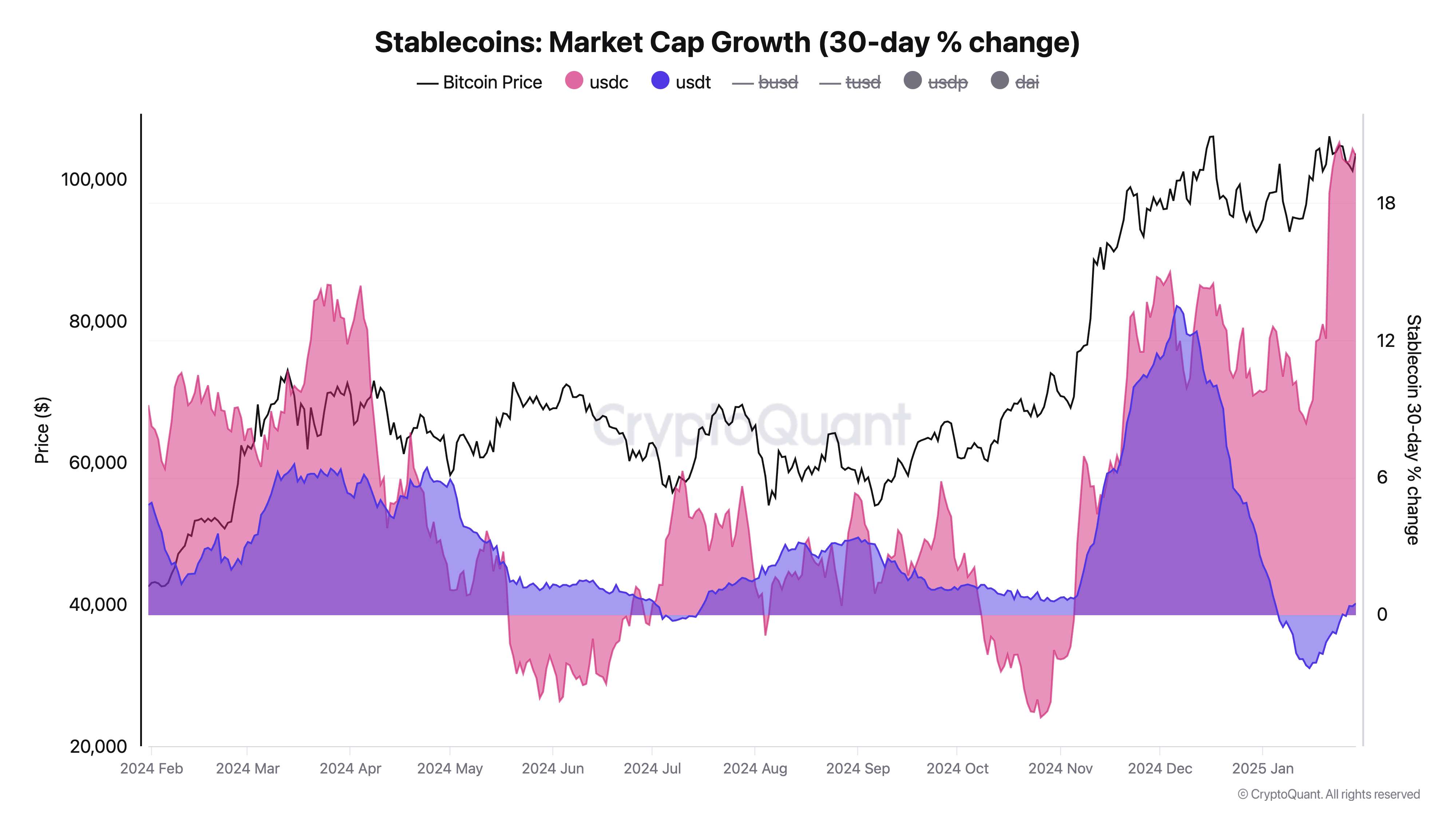 Stablecoin Market Surges Past $200B, Signaling Potential Crypto Price Upswing