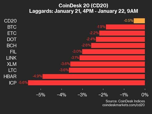 CoinDesk 20 Performance Update: ICP Drops 5.6% as Index Trades Lower From Tuesday 