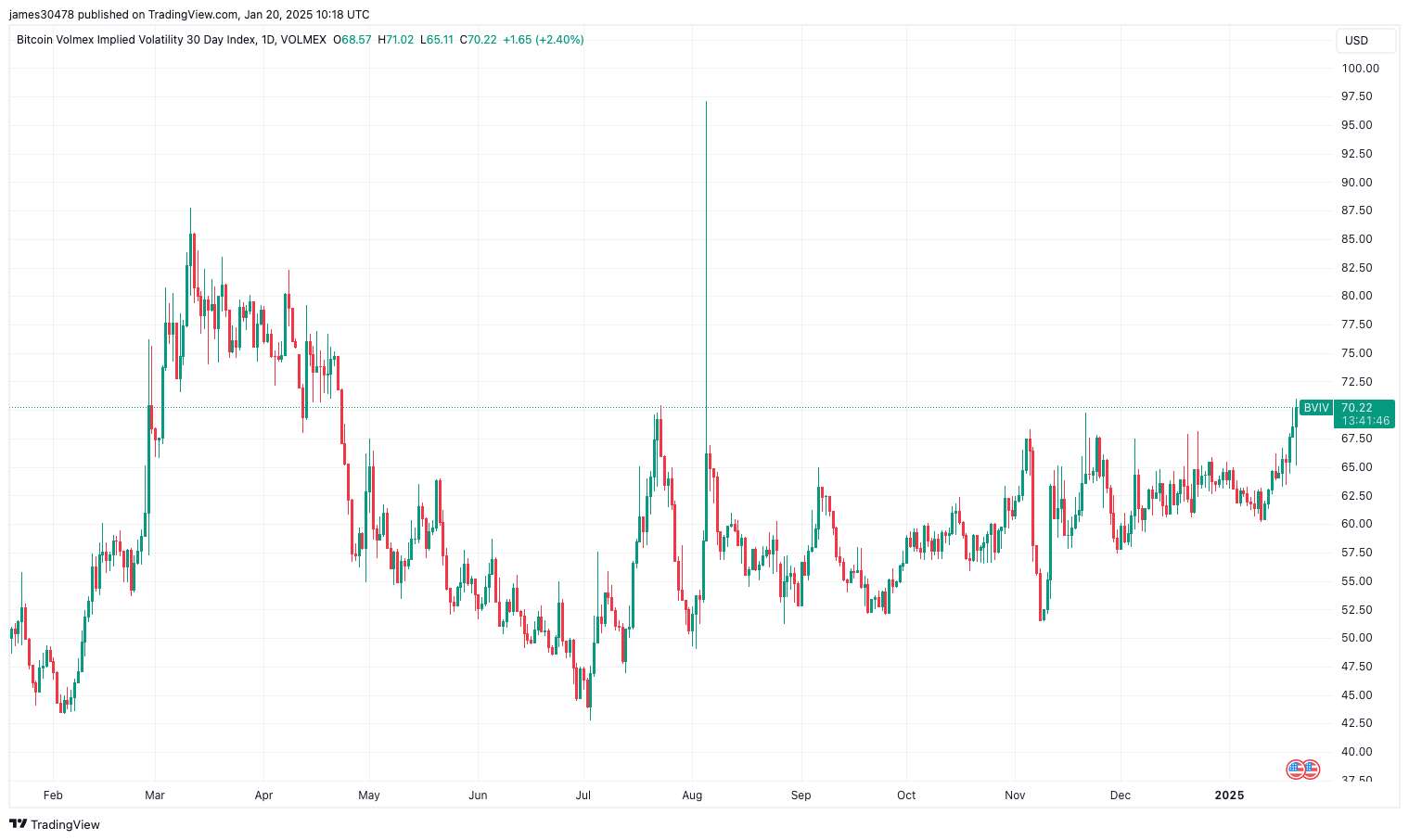 Bitcoin Volatility Climbs to 6-Month High as Options Frenzy Picks Up