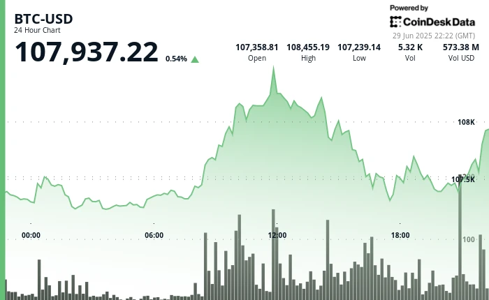 Bitcoin Jumps After Trump Says Growth Will Offset Deficits, Boosting Bull Case for BTC and Gold