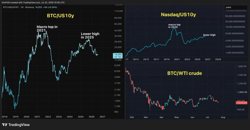 Here's why bitcoin bulls should take a closer look at interest rates
