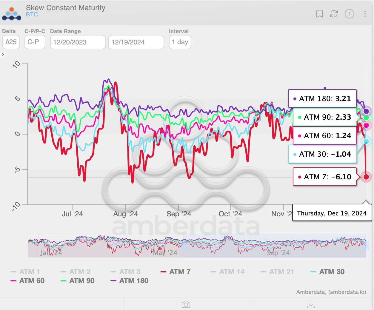 Hawkish Fed Has Bitcoin Market Showing Strongest Bias for Downside Protection in 3 Months