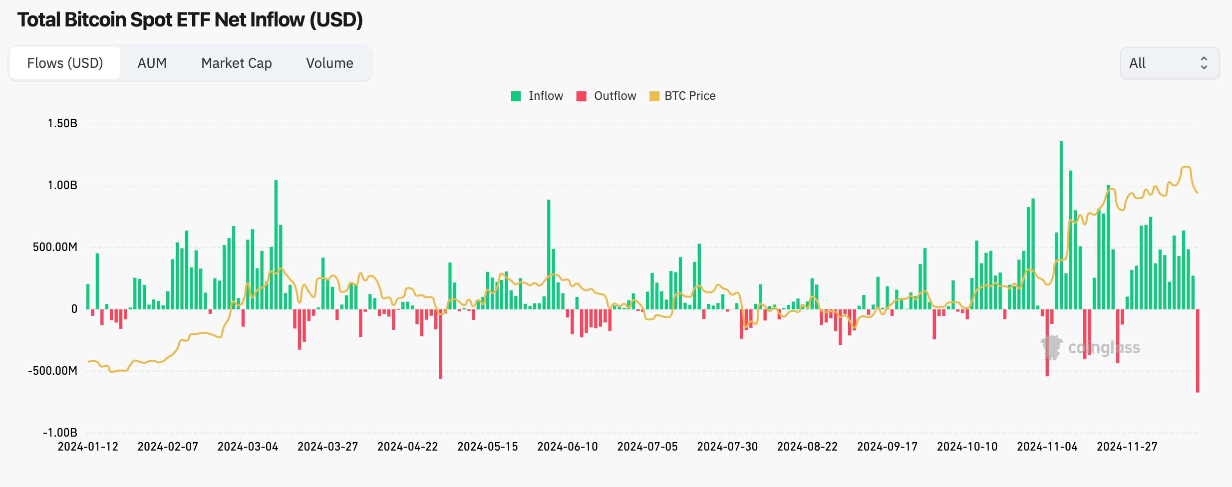 Spot Bitcoin ETFs See Record Withdrawals as CME Futures Premium Signals Weaker Demand