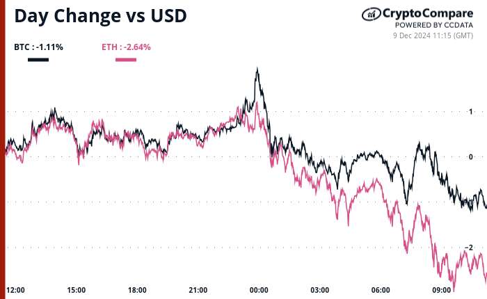 Crypto Daybook Americas: BTC Hits Mid-Cycle Peak as Retail Interest in Altcoins Soars