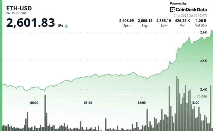 Spot Ethereum ETFs Could See Explosive Growth in H2 2025, Says Bitwise CIO 