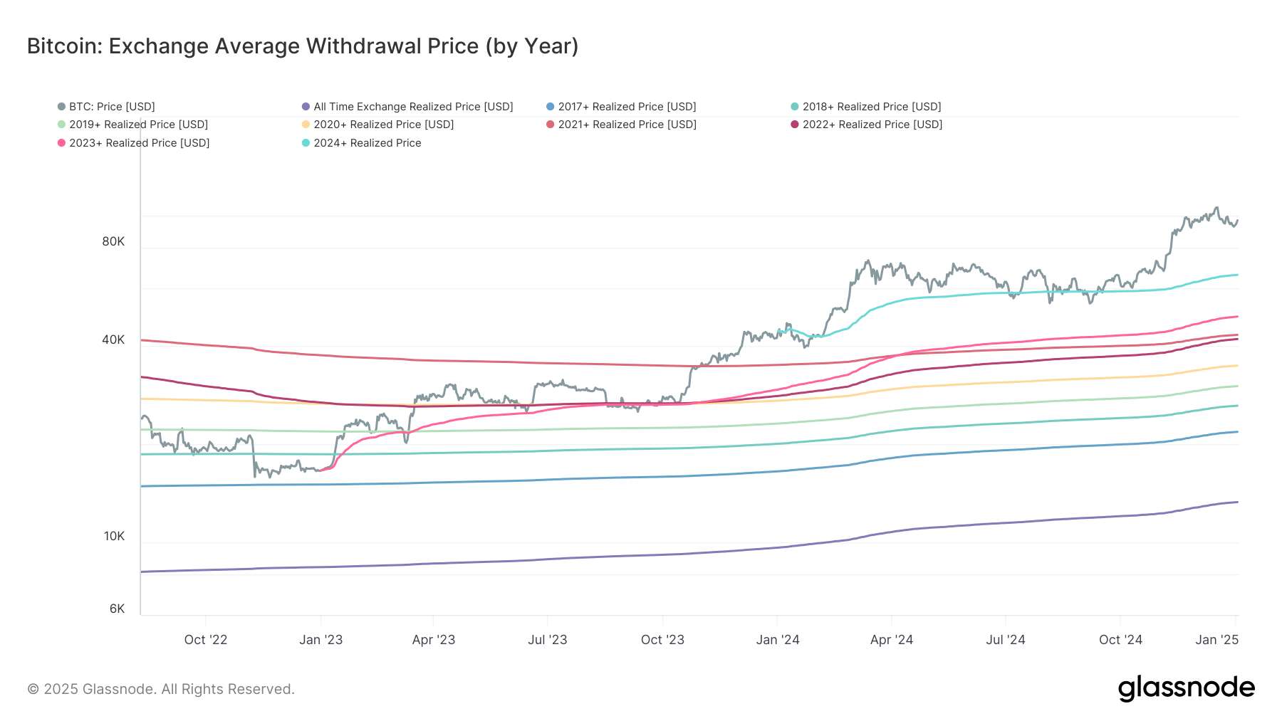 Bitcoin Buyers Saw 40% Gain on Average Last Year, Realized Price Shows