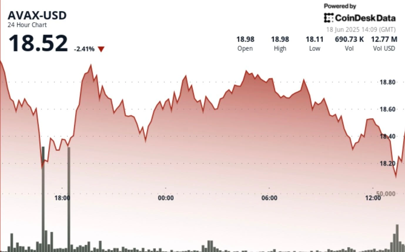AVAX Stages Short-Term V-Shaped Recovery, Struggles to Maintain Momentum