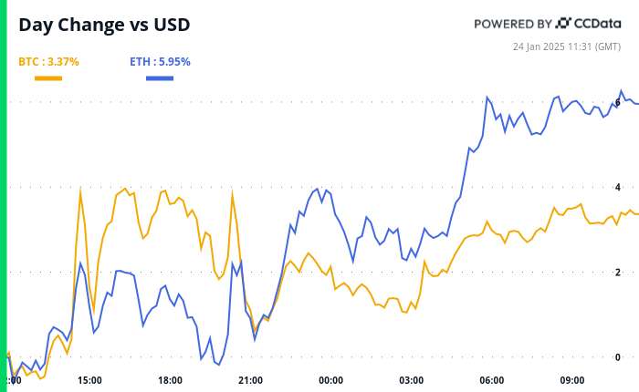 Crypto Daybook Americas: Bitcoin Whipsaws as Risk Assets Get Feel-Good Boost