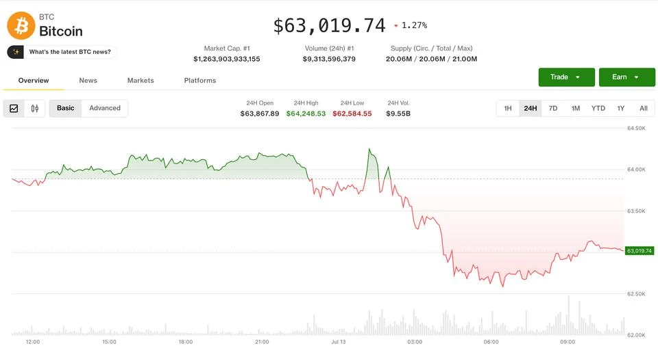 Profit-taking, MidEast hostilities drag crypto lower after bullish week