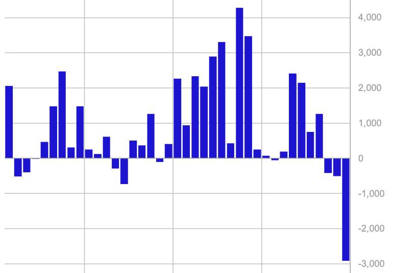 Crypto ETPs See Record $2.9B Outflow With Bitcoin Leading Three-Week Streak: CoinShares