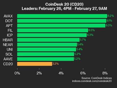 CoinDesk 20 Performance Update: Avalanche (AVAX) Surges 8.2% as All Assets Rise