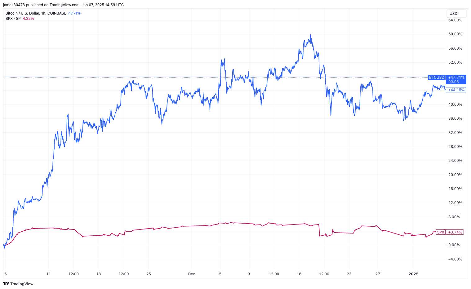 Correlation Between Bitcoin and U.S. Stocks Reemerges: Van Straten