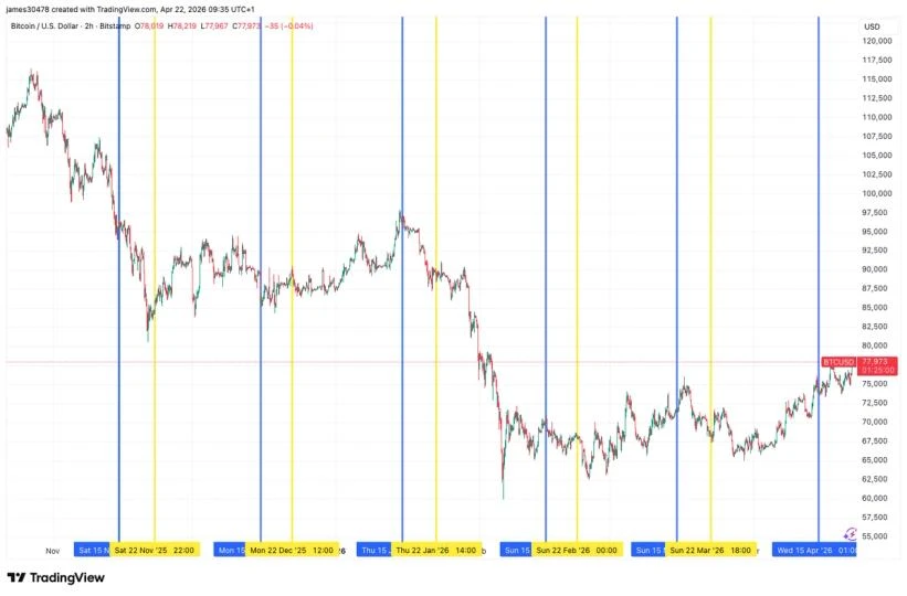 Bitcoin breaks Strategy's STRC ex-dividend date slump for the first time in six months