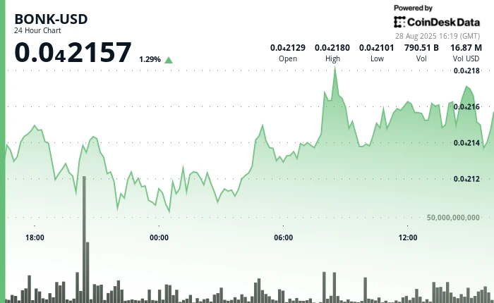 BONK Jumps 4% as Institutional Activity Signals Growing Solana Confidence