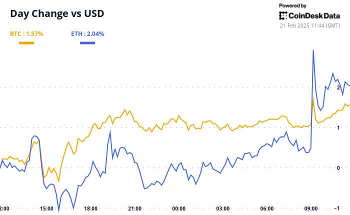 Crypto Daybook Americas: Ye Adds to Memecoin Turmoil as Broader Market Languishes 