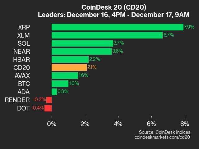 CoinDesk 20 Performance Update: XRP Gains 7.9%, Leading Index Higher From Monday