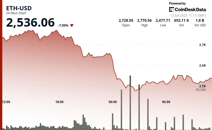 Ether Plunges 7% as Traders Flee to Dollar and Gold After Israel Strikes Iran