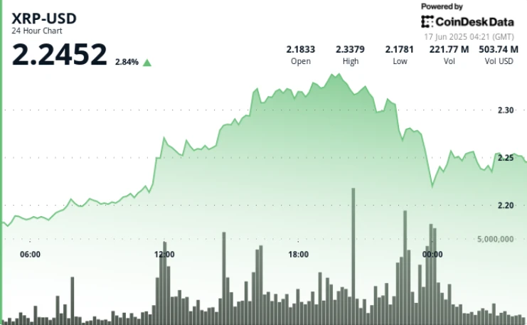 XRP Jumps as Bulls Push Through Key Resistance Levels