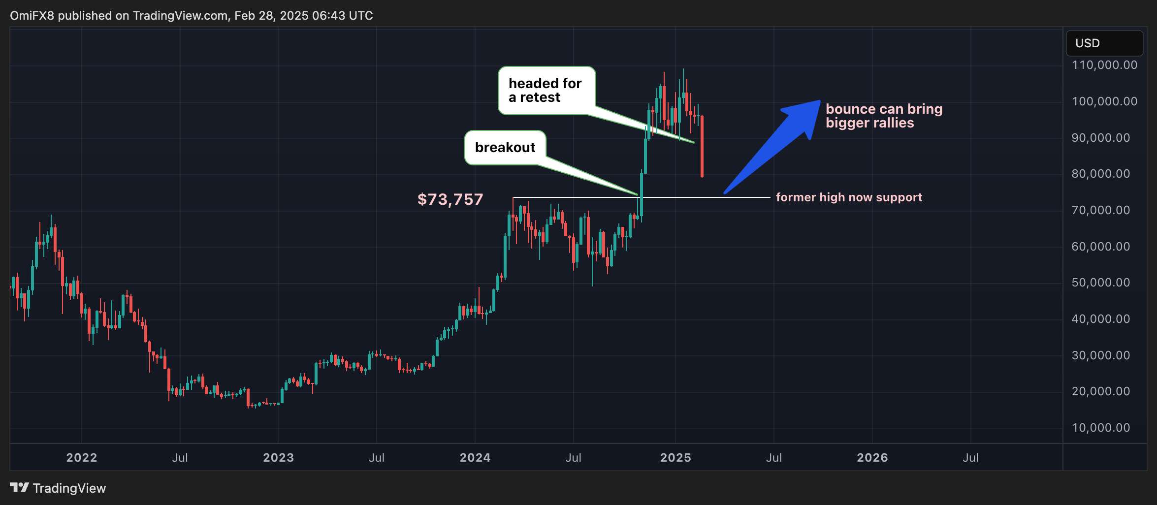 Bitcoin Sell-Off Could Be a Textbook 'Breakout and Retest' Play: Godbole