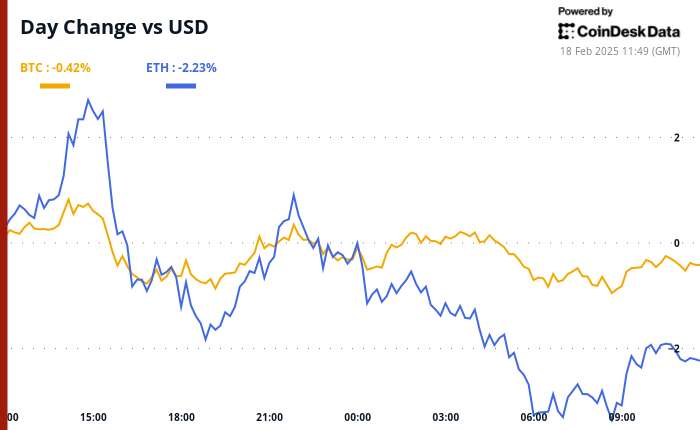 Crypto Daybook Americas: LIBRA Fallout Weighs on Crypto Markets While FTX Repayments Are Set to Start