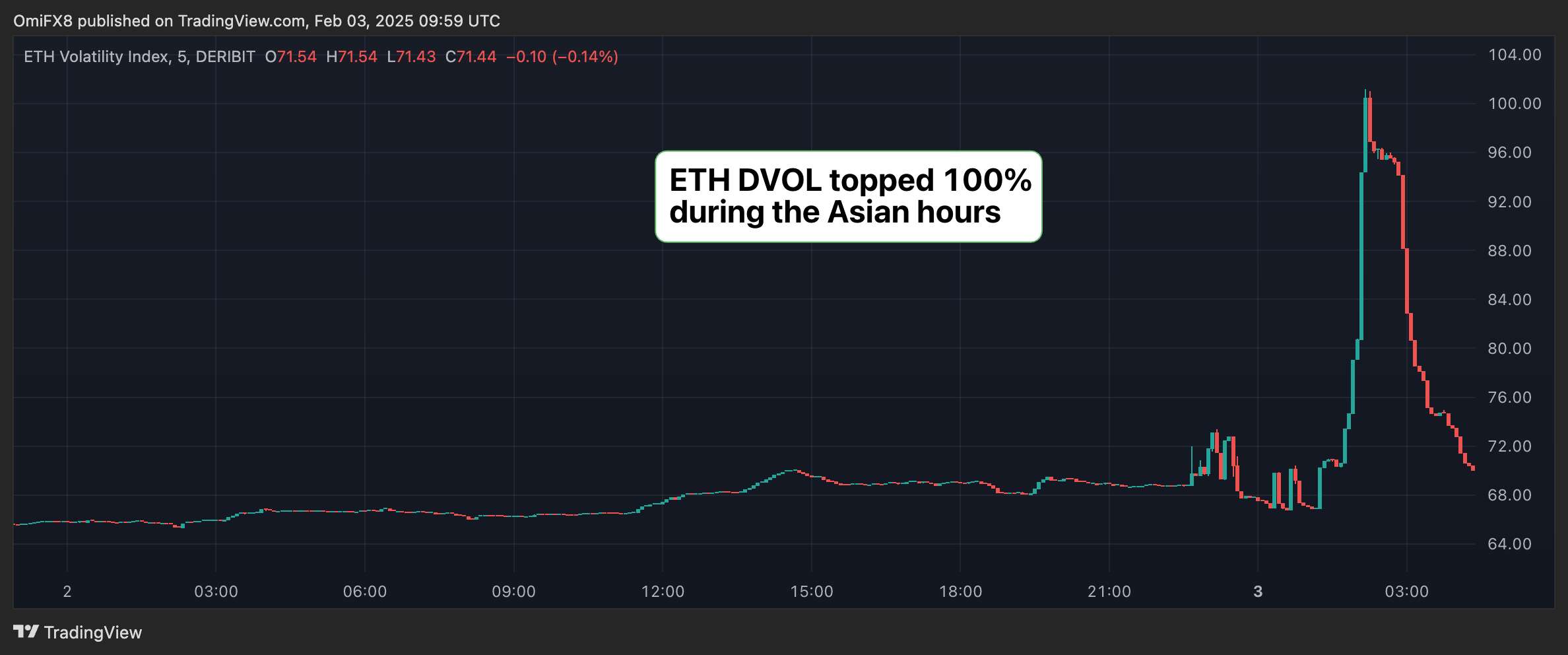 Ether Volatility Explodes to Over 100% as Price Crashes