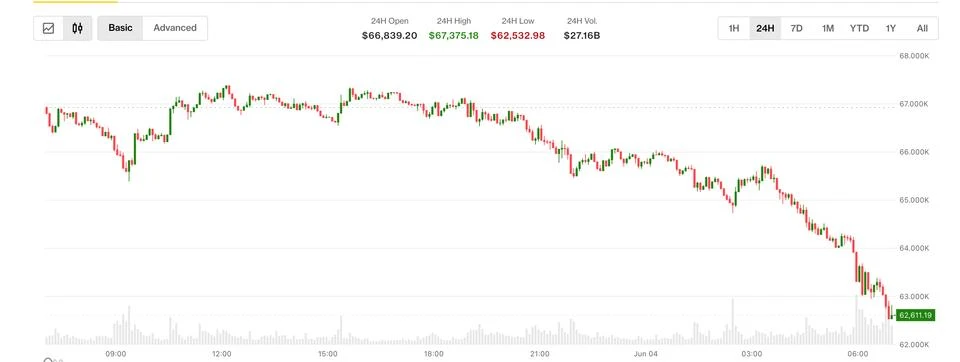 Bitcoin tanks below $63,000 for the first time since February as price selloff deepens