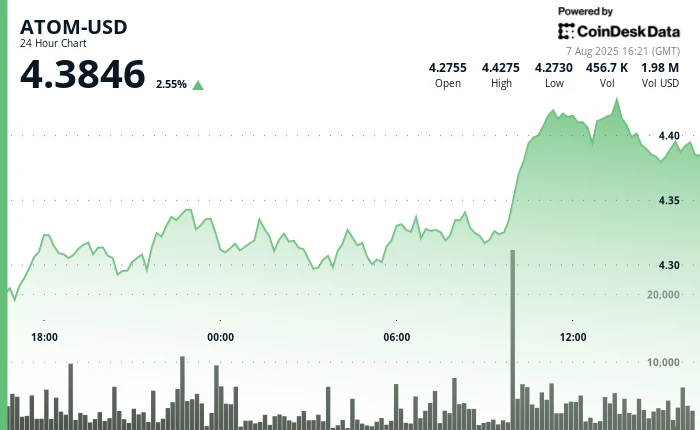 ATOM Surges 3% as Cosmos Ecosystem Gains Exchange Support