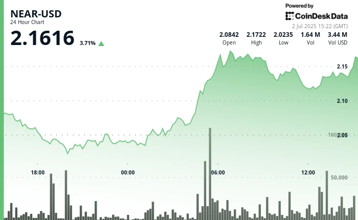 NEAR Protocol Surges 8% as Bitwise Launches New Staking ETP