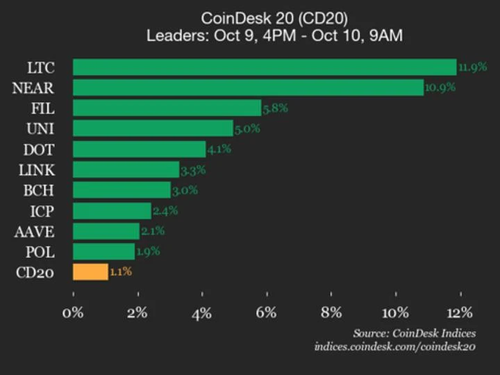 CoinDesk 20 Performance Update: Litecoin (LTC) Surges 11.9% as All Constituents Rise